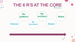 OMMON CLOUD MIGRATION STRATEGIES(THE 6 R’S AT THE CORE)